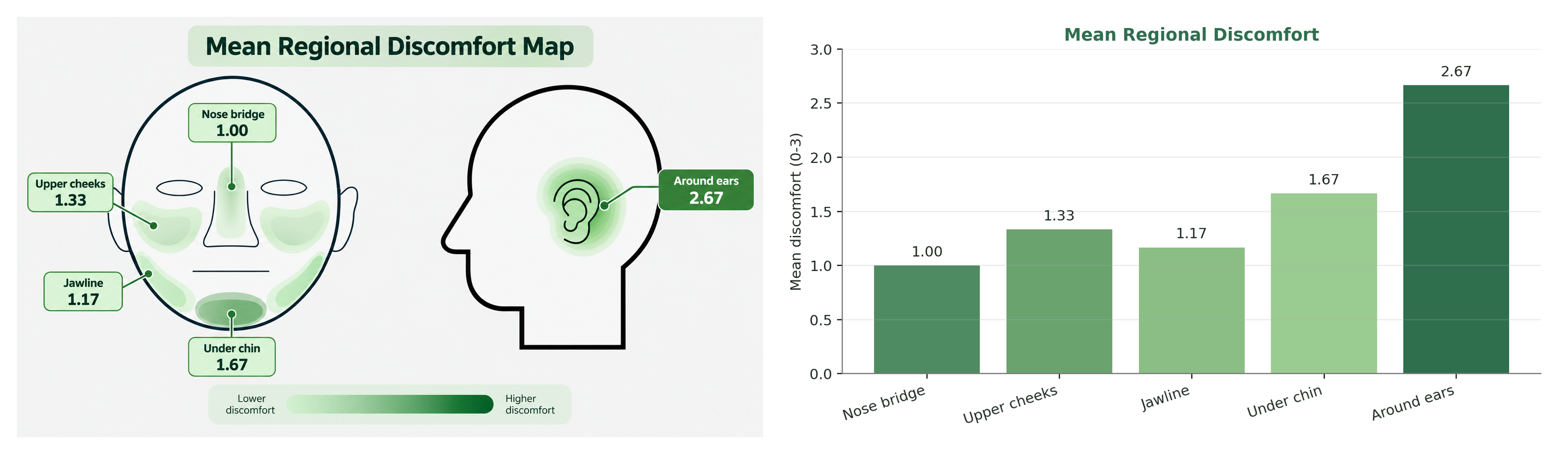 Regional discomfort map and bar chart showing the ears as the highest-discomfort mask-contact region.